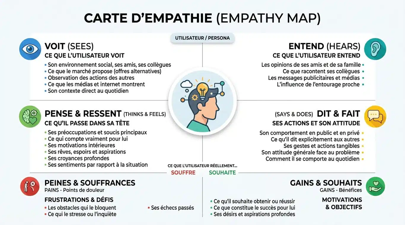 Schéma d'une Empathy Map avec les 6 zones clés