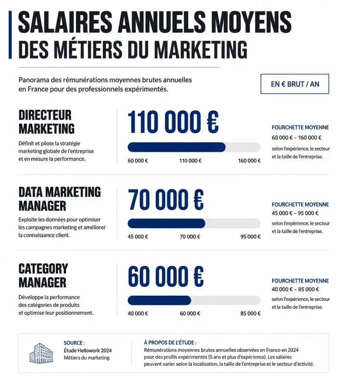 Infographie des salaires des métiers du marketing les mieux payés