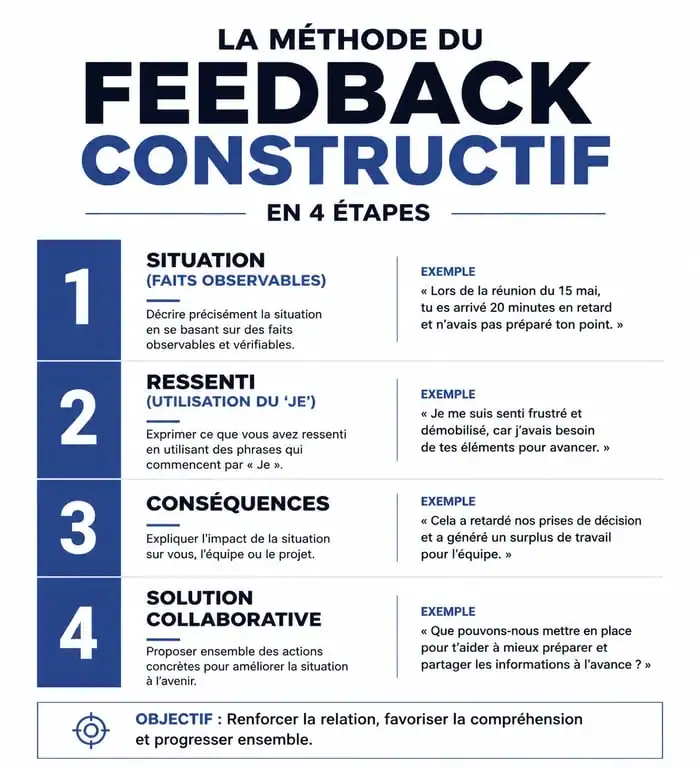Infographie sur la méthode du feedback constructif pour une communication positive efficace.