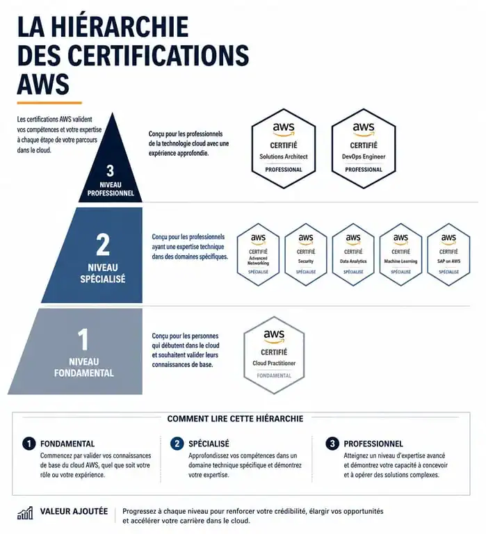 Schéma des niveaux de certification pour une formation AWS Cloud