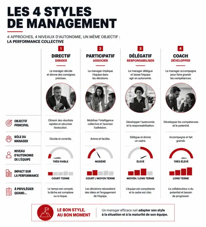 Infographie comparative des 4 styles de management : directif, participatif, délégatif et coach pour le profil managérial