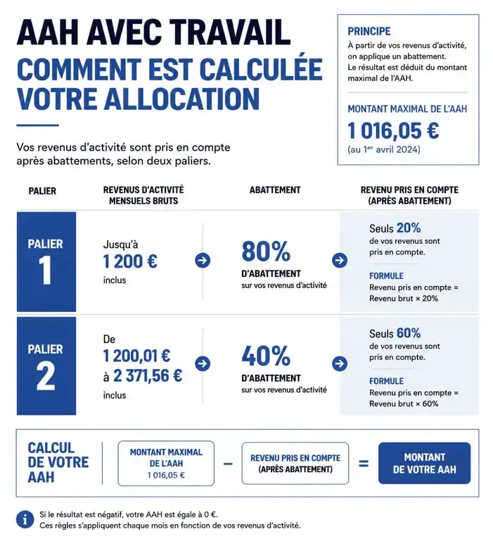 Schéma explicatif du calcul de l'AAH et travail avec les paliers d'abattement