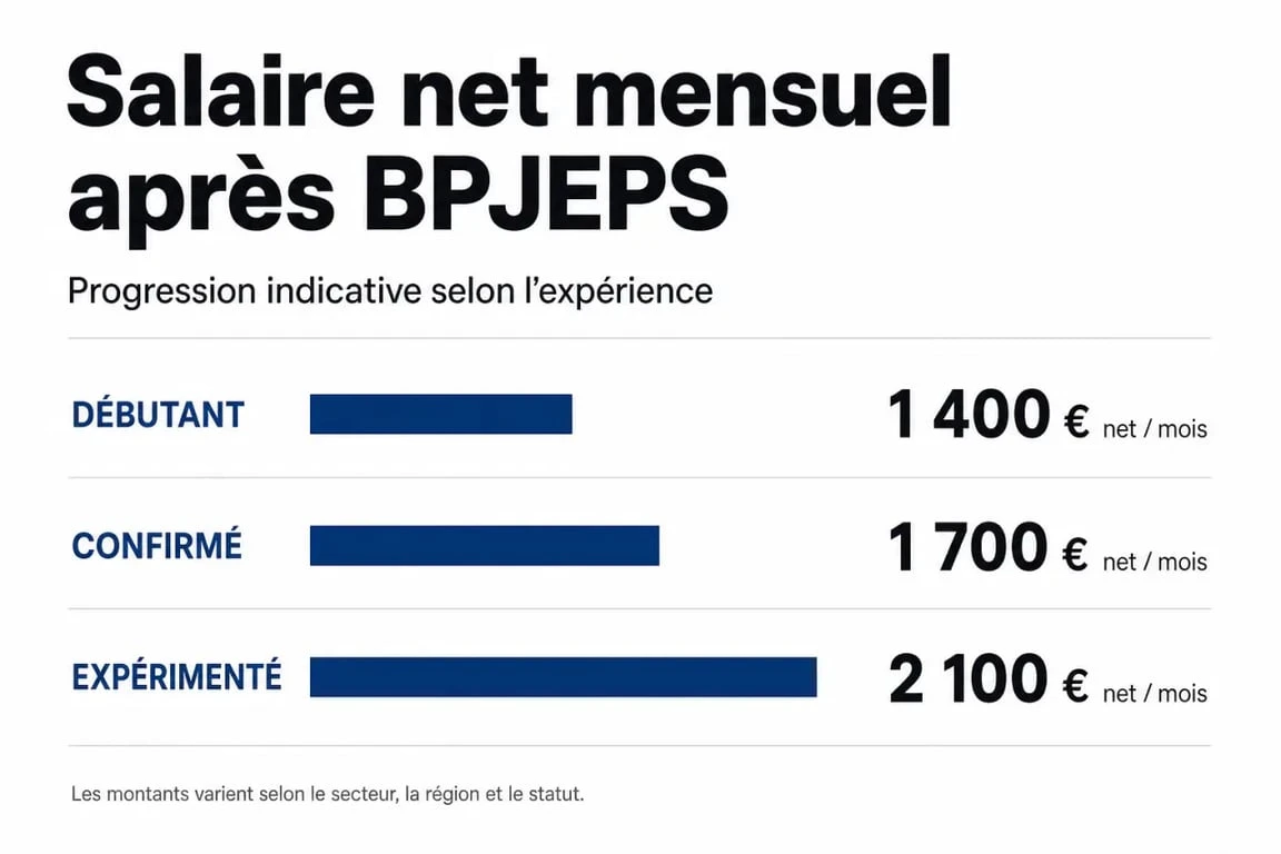 Évolution du salaire net après un BPJEPS : progression de carrière et rémunération