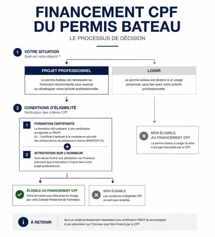Schéma illustrant les étapes et conditions pour financer son permis bateau avec le CPF