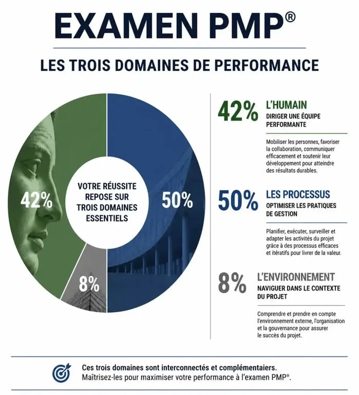Répartition des domaines de performance de l'examen de certification Project Manager PMP