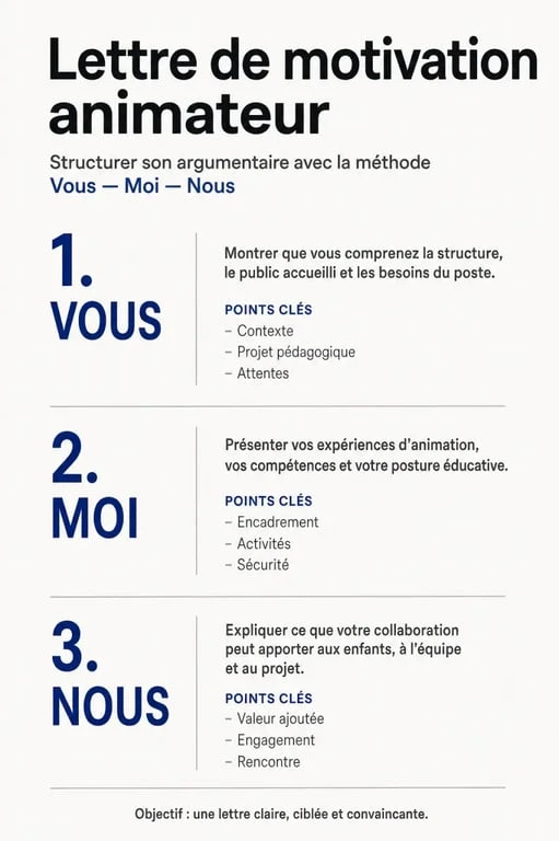 Infographie de la structure d'une lettre de motivation animateur avec la méthode Vous-Moi-Nous