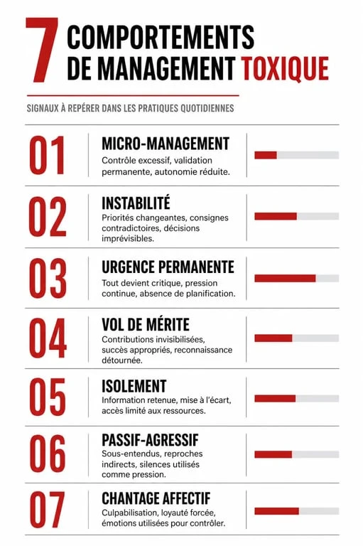 Infographie des 7 comportements typiques du management toxique en entreprise