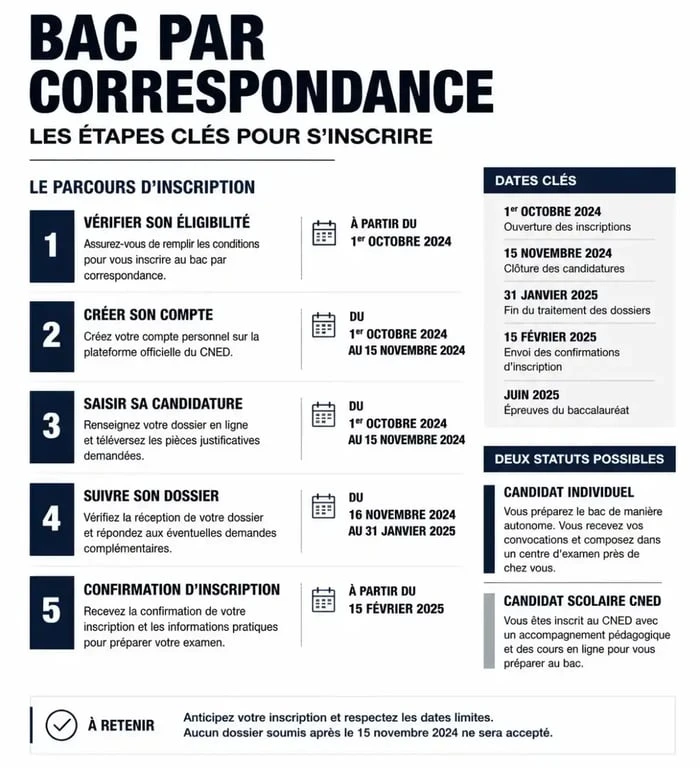Infographie des étapes d'inscription au bac par correspondance