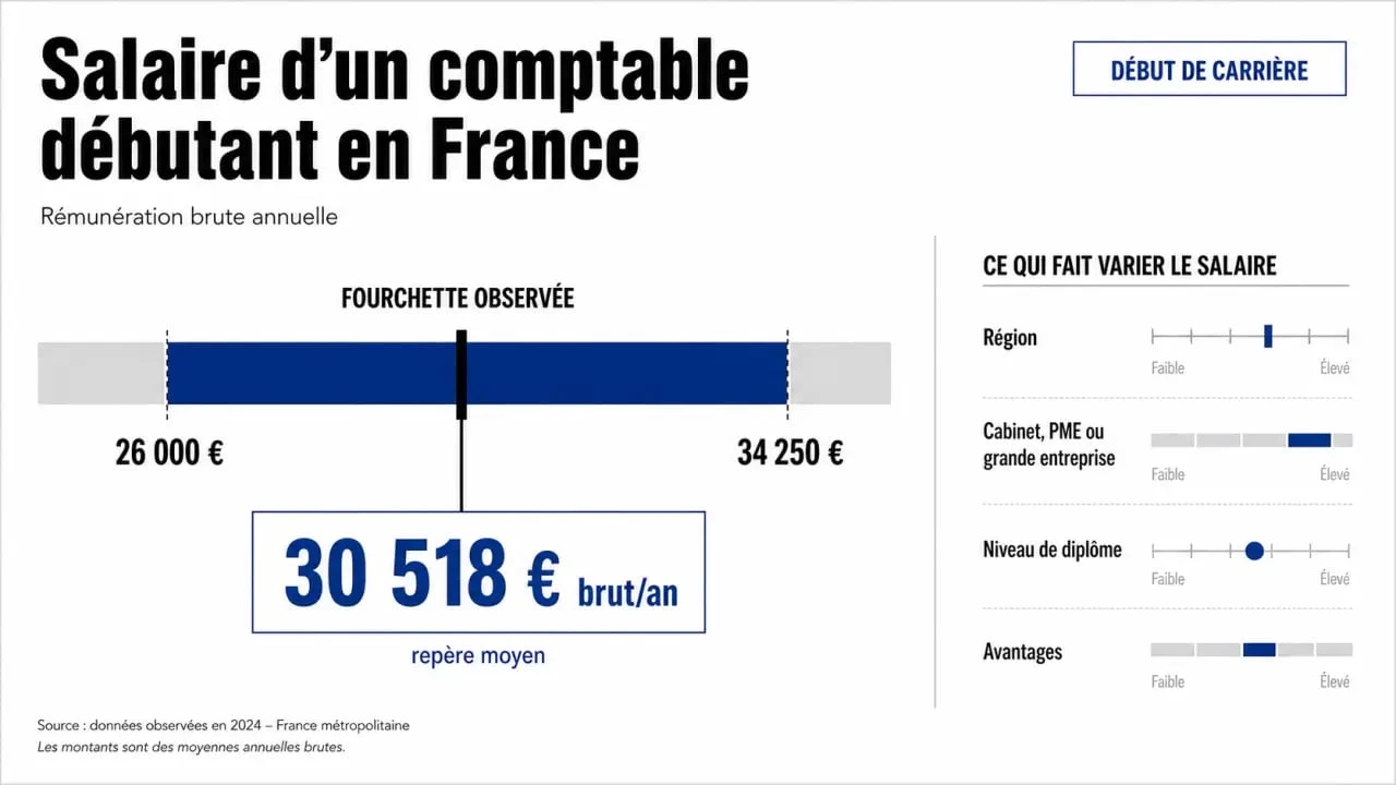 Infographie sur le comptable salaire débutant en France avec fourchette, moyenne et facteurs de variation