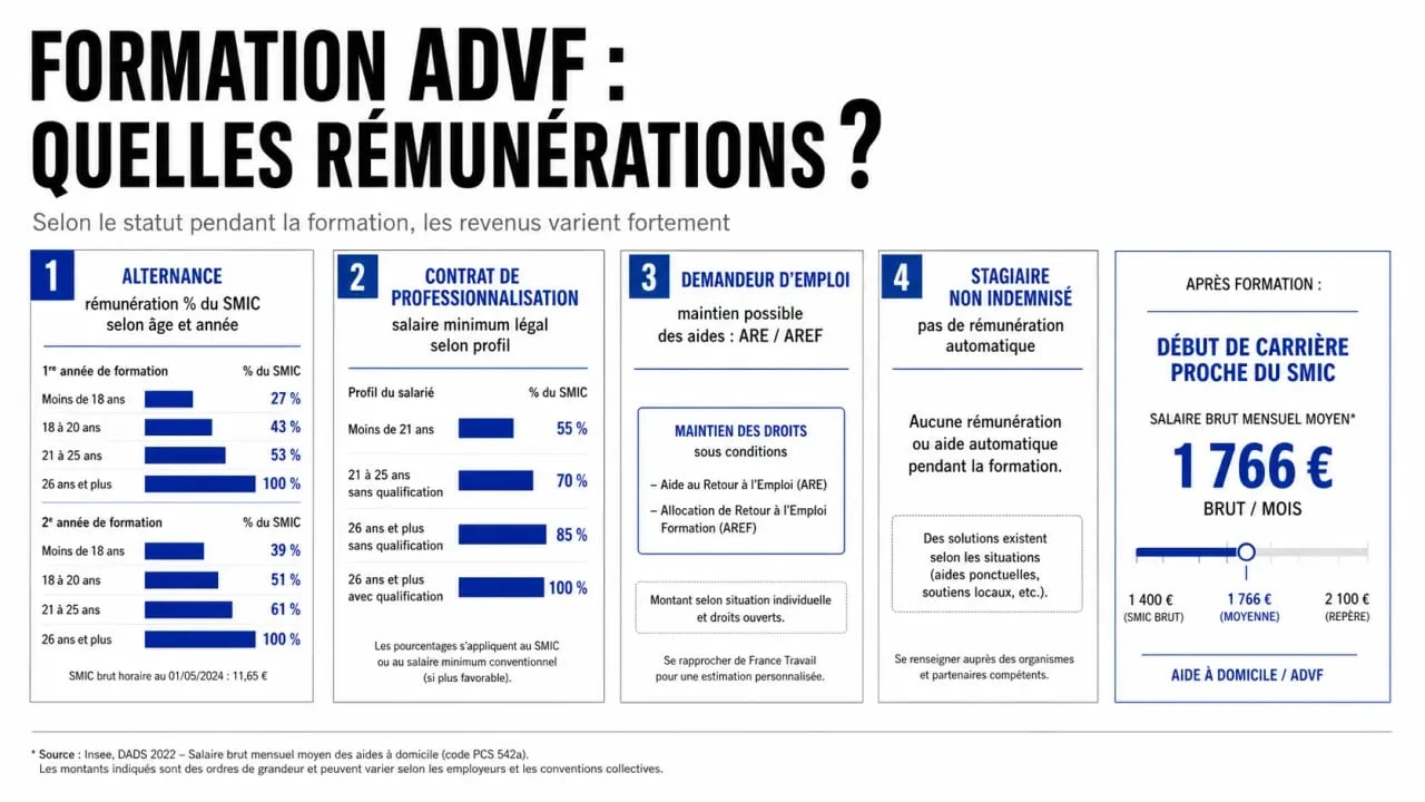 Formation ADVF rémunération : comparaison visuelle des dispositifs de formation et du salaire après diplôme