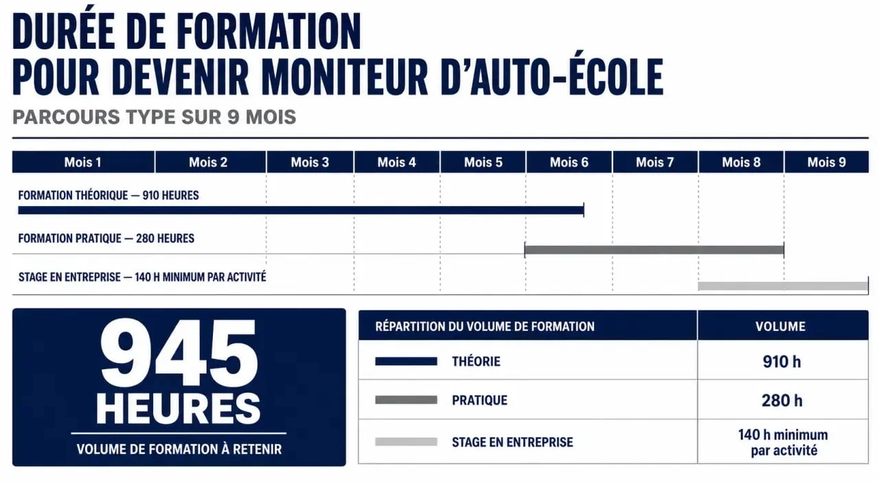 Durée formation moniteur auto ecole : visuel récapitulatif des 9 mois, 945 heures, théorie, pratique et stage