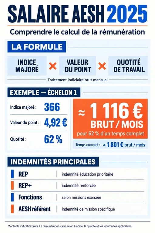 Infographie sur le salaire AESH 2025, le calcul du traitement indiciaire et les principales indemnités