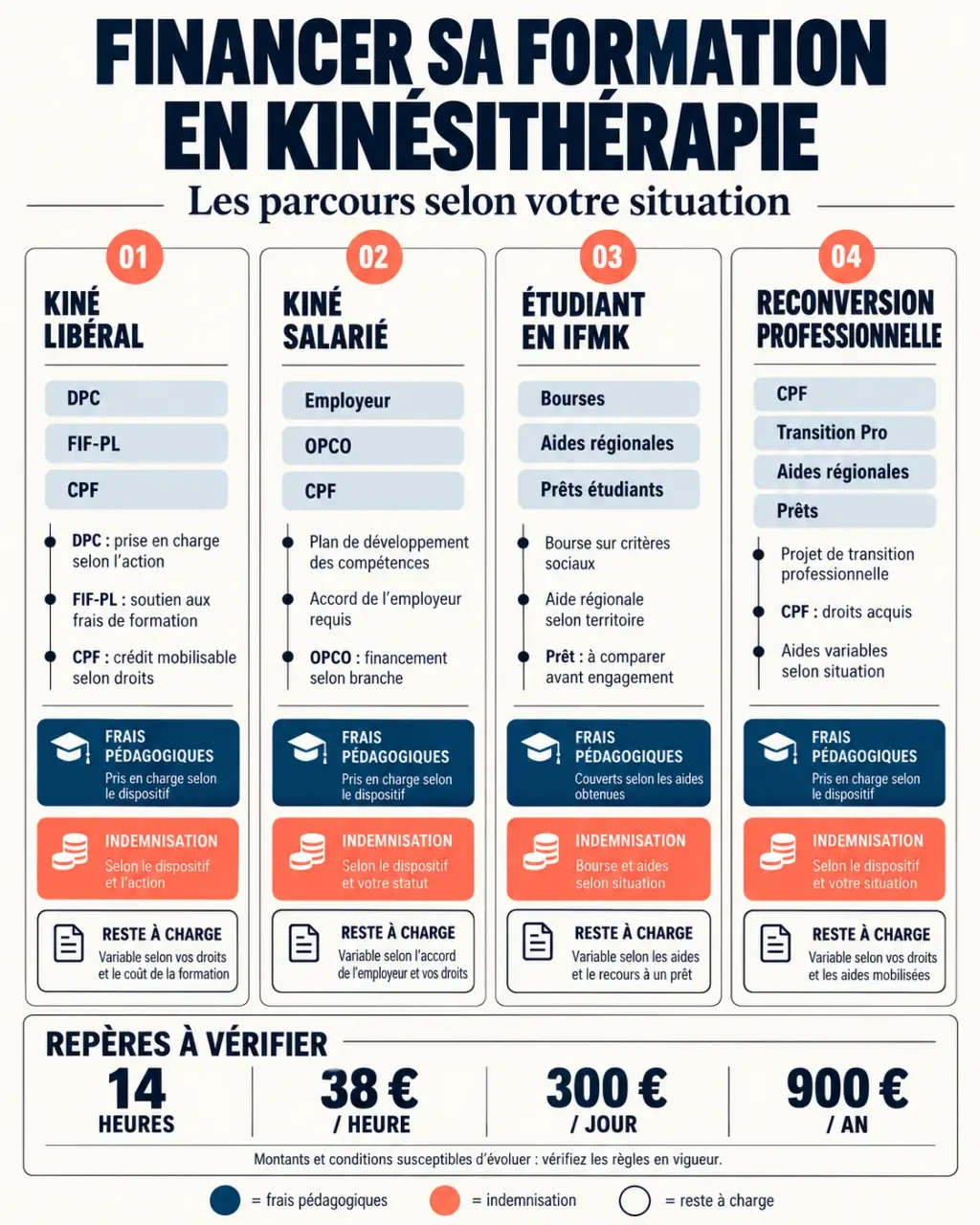 Infographie sur le financement formation kiné selon le statut et le dispositif mobilisable